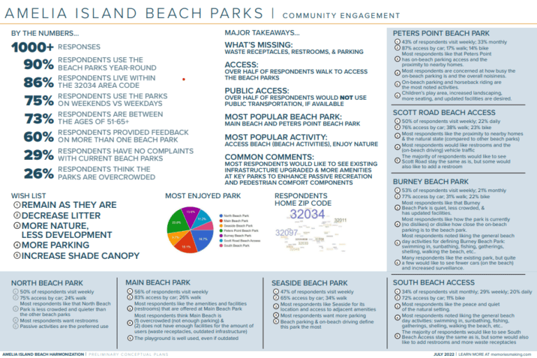 Preliminary Beach Harmonization Plan Presented to Fernandina Beach City Commission