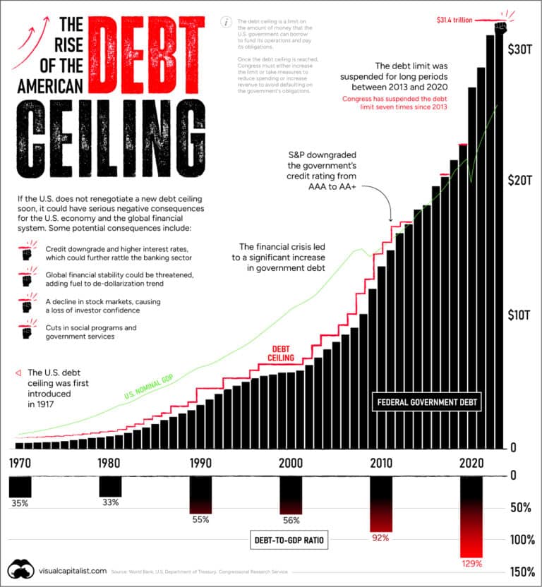 On the Debt Ceiling